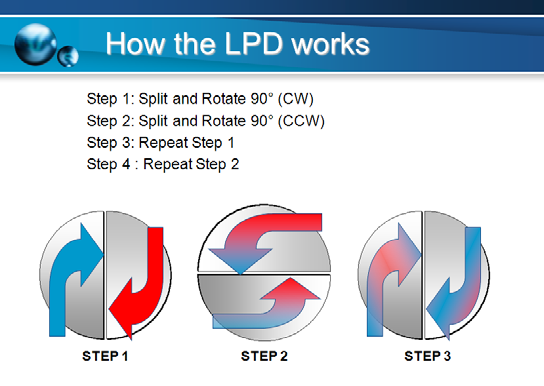 how LDP static mixer works